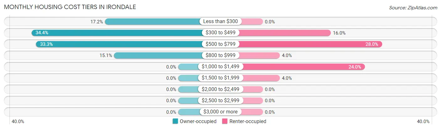 Monthly Housing Cost Tiers in Irondale