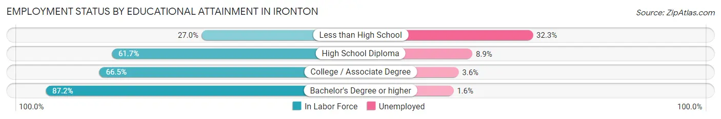 Employment Status by Educational Attainment in Ironton