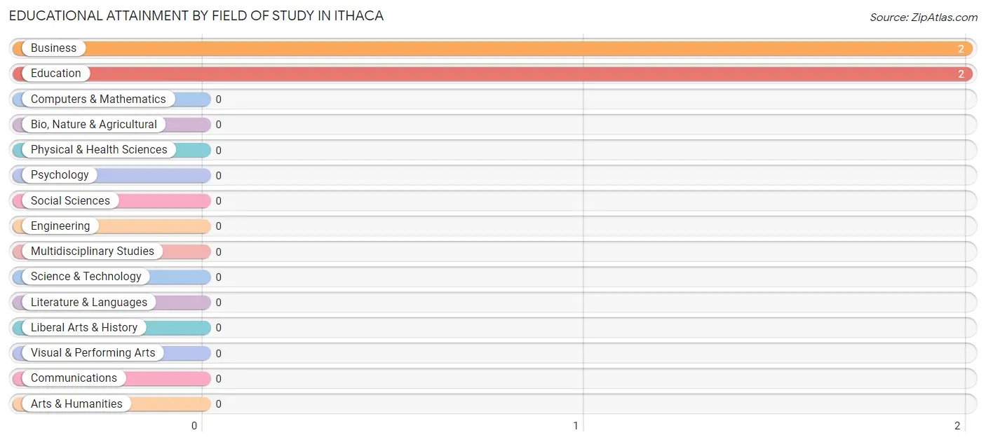 Educational Attainment by Field of Study in Ithaca