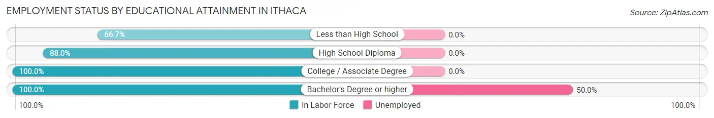 Employment Status by Educational Attainment in Ithaca