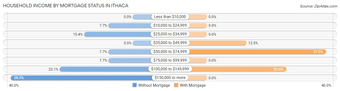 Household Income by Mortgage Status in Ithaca