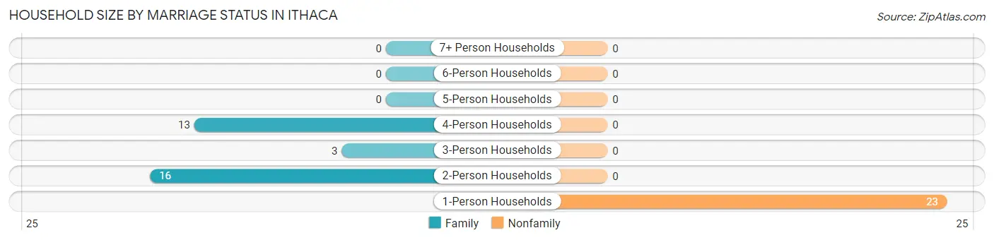 Household Size by Marriage Status in Ithaca