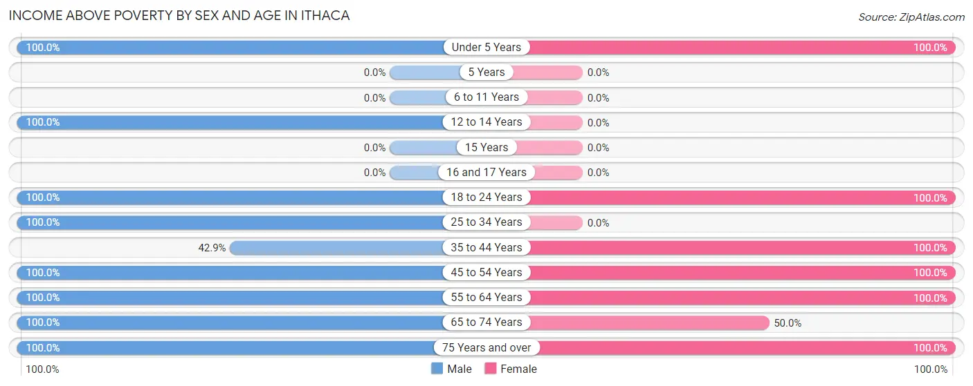 Income Above Poverty by Sex and Age in Ithaca