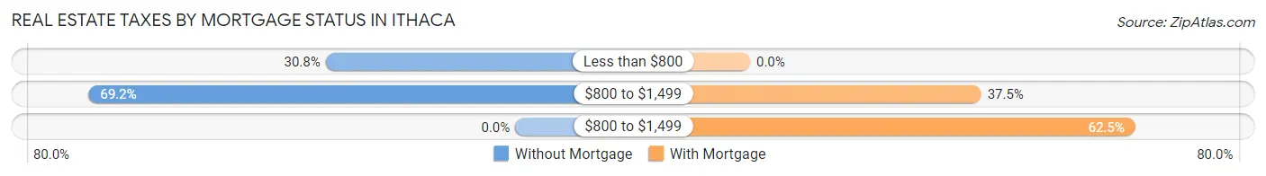 Real Estate Taxes by Mortgage Status in Ithaca