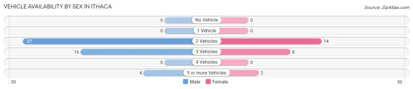 Vehicle Availability by Sex in Ithaca