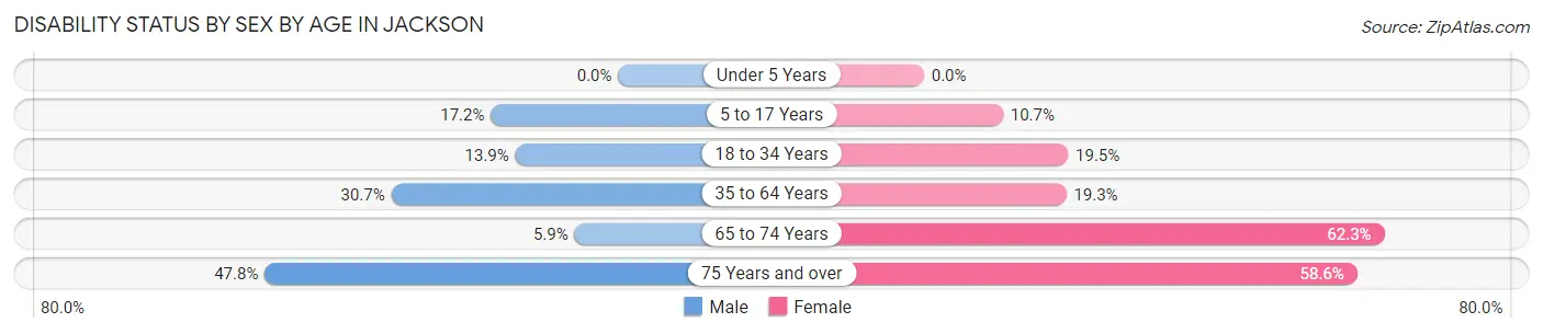 Disability Status by Sex by Age in Jackson