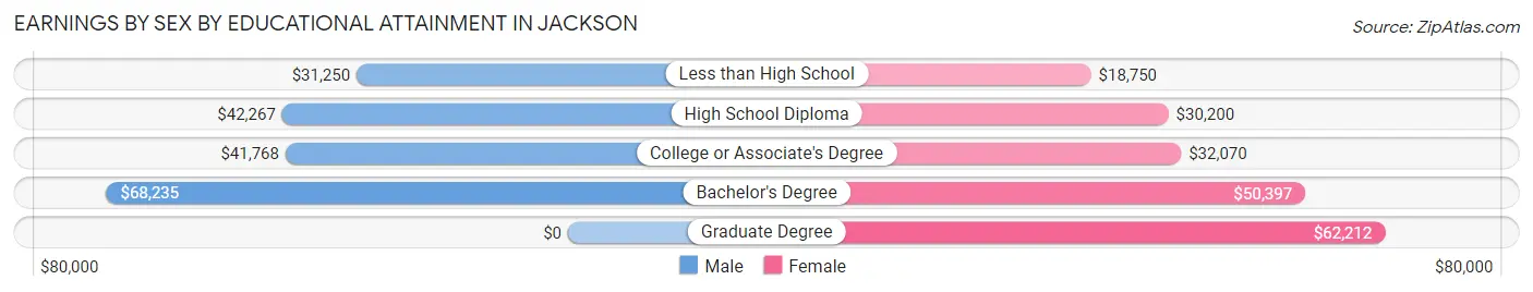 Earnings by Sex by Educational Attainment in Jackson