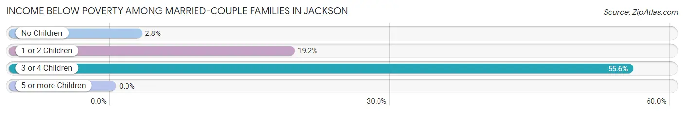 Income Below Poverty Among Married-Couple Families in Jackson