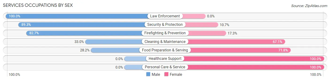 Services Occupations by Sex in Jackson