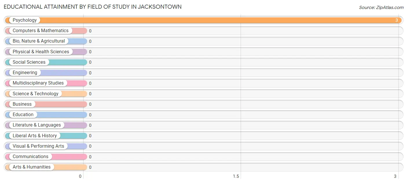 Educational Attainment by Field of Study in Jacksontown