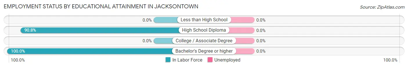 Employment Status by Educational Attainment in Jacksontown
