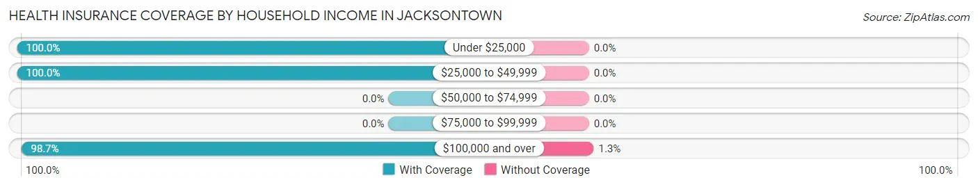 Health Insurance Coverage by Household Income in Jacksontown