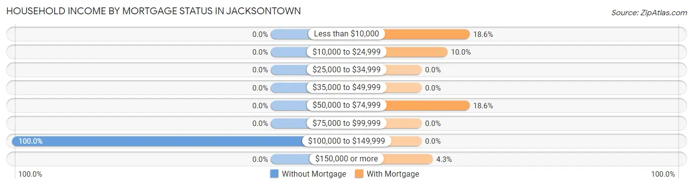 Household Income by Mortgage Status in Jacksontown