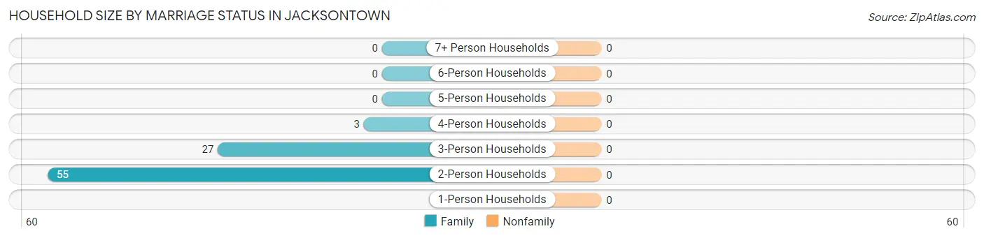 Household Size by Marriage Status in Jacksontown