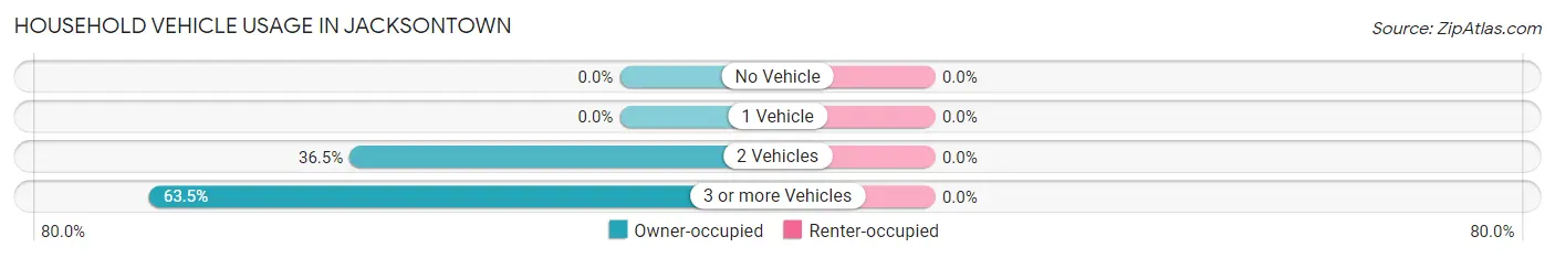 Household Vehicle Usage in Jacksontown