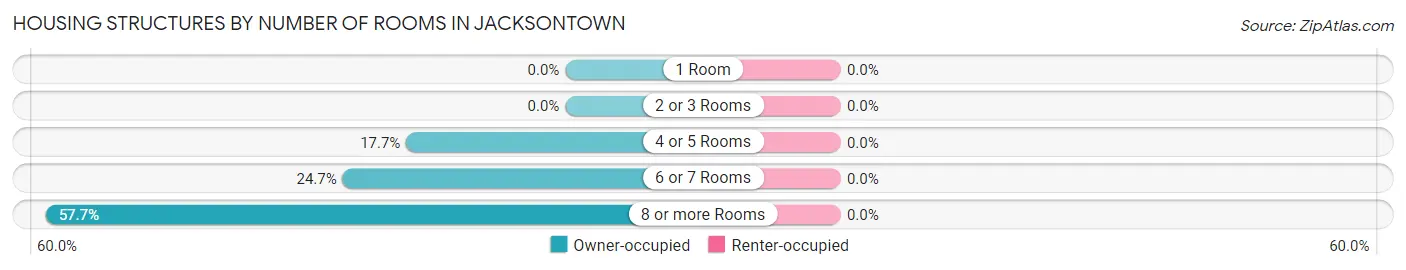 Housing Structures by Number of Rooms in Jacksontown