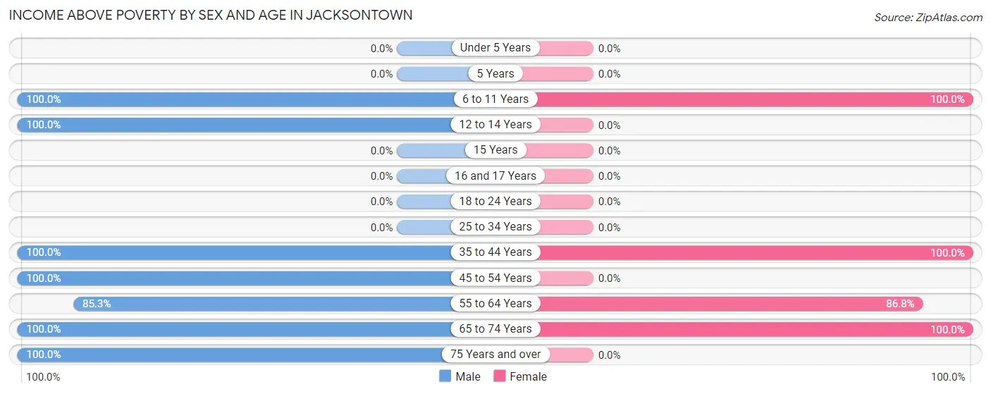 Income Above Poverty by Sex and Age in Jacksontown