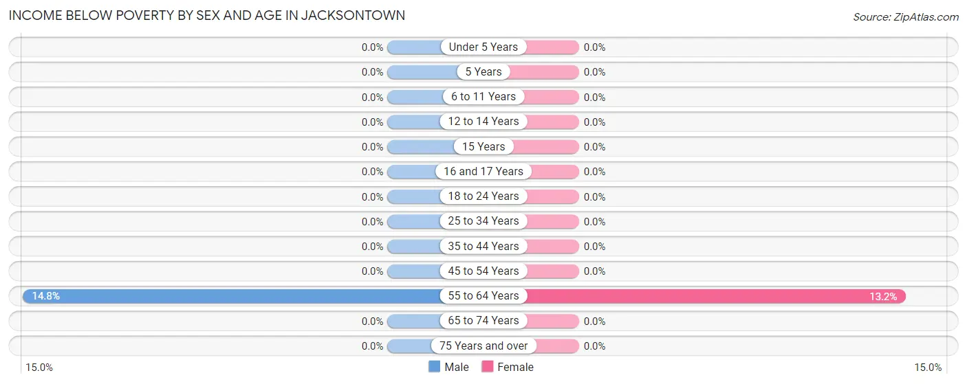 Income Below Poverty by Sex and Age in Jacksontown