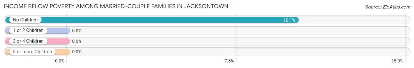 Income Below Poverty Among Married-Couple Families in Jacksontown