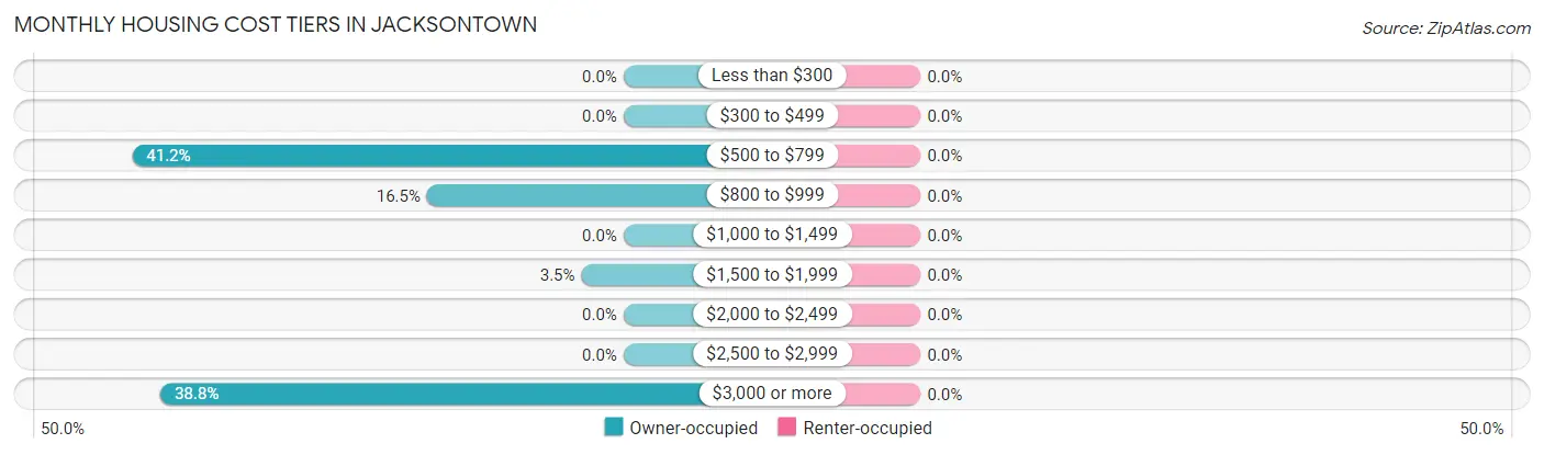 Monthly Housing Cost Tiers in Jacksontown