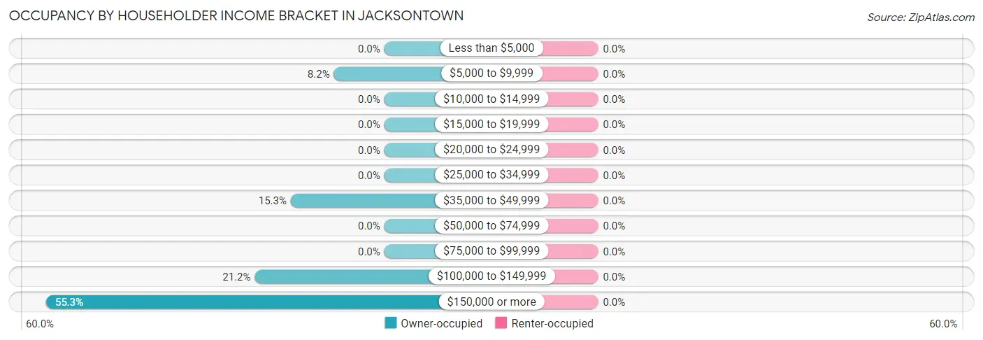 Occupancy by Householder Income Bracket in Jacksontown