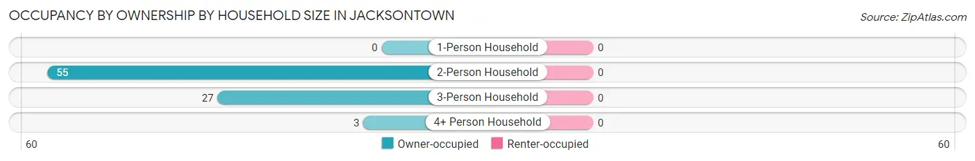 Occupancy by Ownership by Household Size in Jacksontown