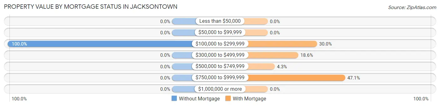 Property Value by Mortgage Status in Jacksontown