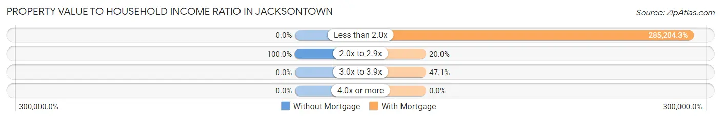 Property Value to Household Income Ratio in Jacksontown