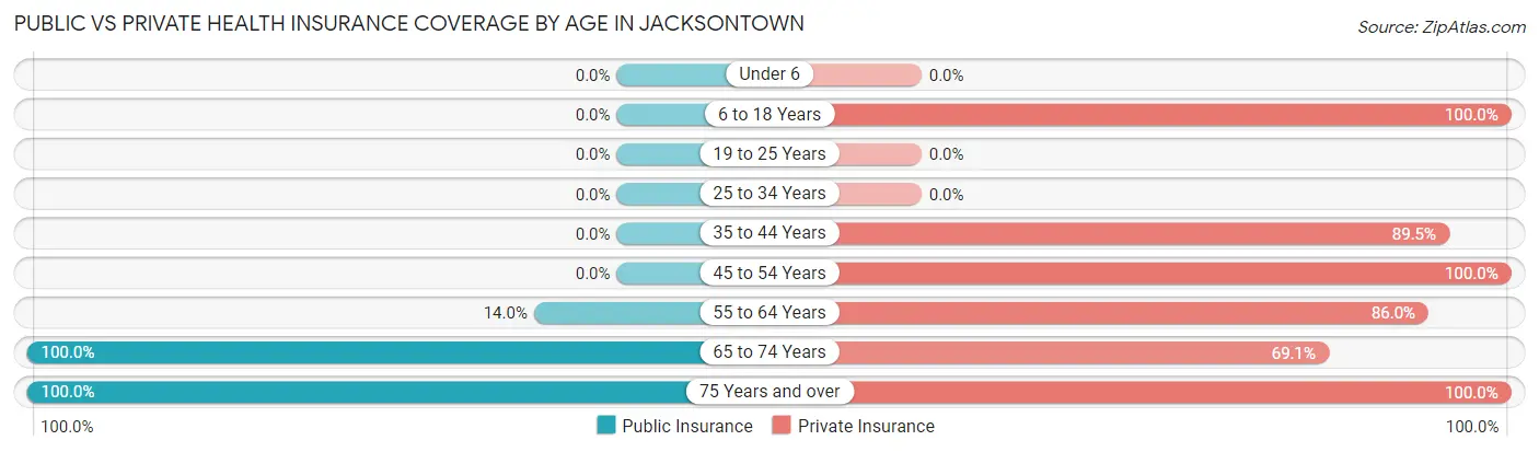 Public vs Private Health Insurance Coverage by Age in Jacksontown