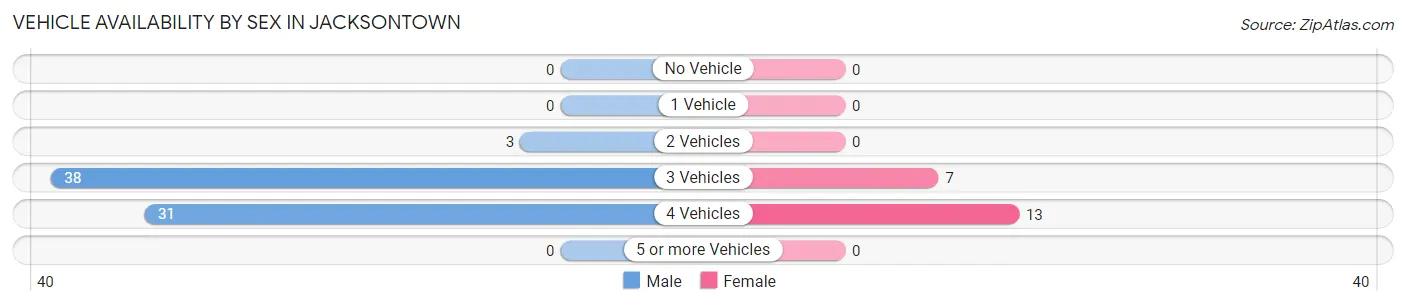 Vehicle Availability by Sex in Jacksontown