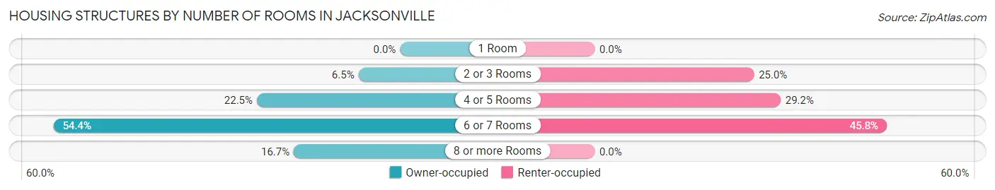 Housing Structures by Number of Rooms in Jacksonville