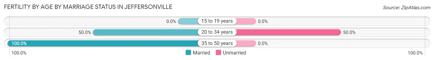 Female Fertility by Age by Marriage Status in Jeffersonville