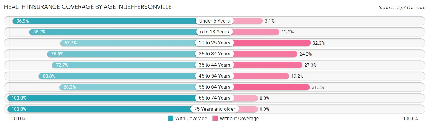 Health Insurance Coverage by Age in Jeffersonville