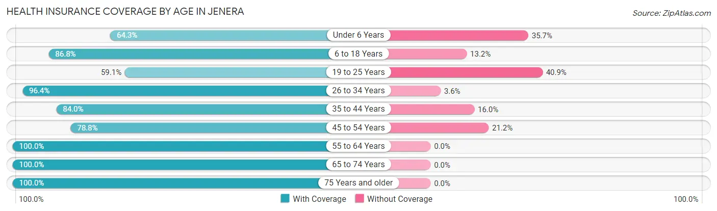 Health Insurance Coverage by Age in Jenera