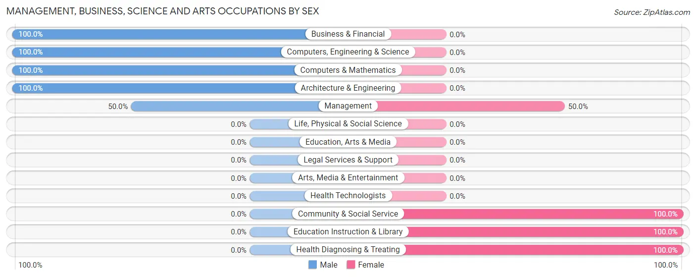 Management, Business, Science and Arts Occupations by Sex in Jenera