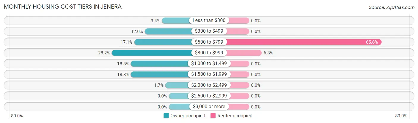 Monthly Housing Cost Tiers in Jenera