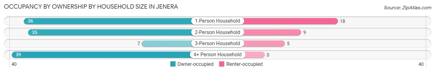 Occupancy by Ownership by Household Size in Jenera
