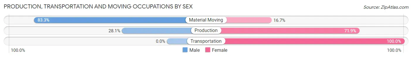 Production, Transportation and Moving Occupations by Sex in Jenera