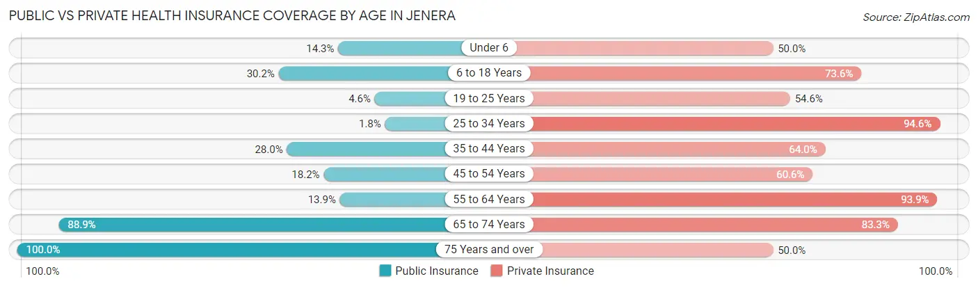 Public vs Private Health Insurance Coverage by Age in Jenera