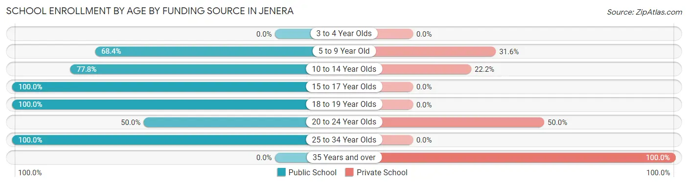 School Enrollment by Age by Funding Source in Jenera