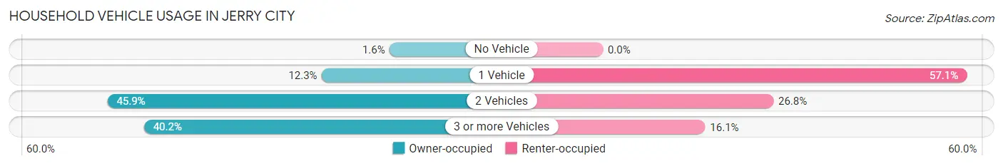 Household Vehicle Usage in Jerry City