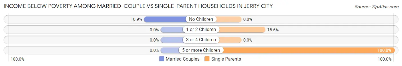 Income Below Poverty Among Married-Couple vs Single-Parent Households in Jerry City
