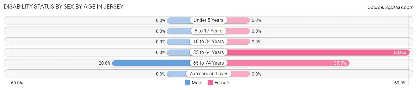 Disability Status by Sex by Age in Jersey