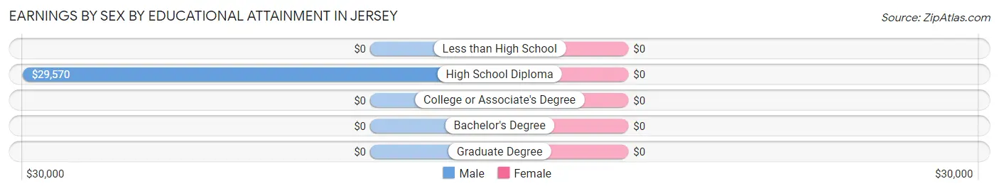 Earnings by Sex by Educational Attainment in Jersey
