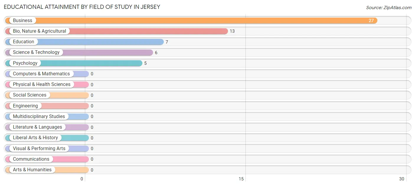 Educational Attainment by Field of Study in Jersey