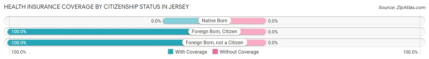 Health Insurance Coverage by Citizenship Status in Jersey