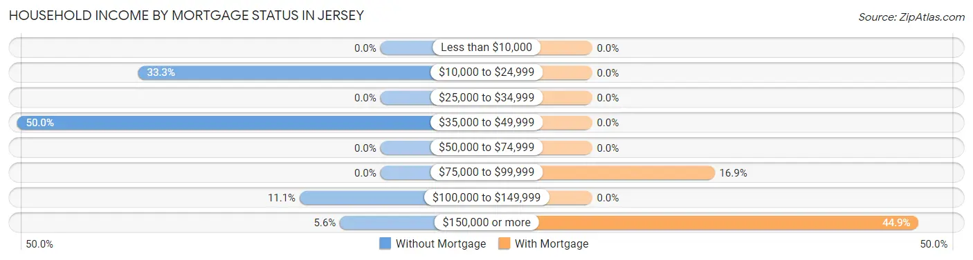 Household Income by Mortgage Status in Jersey