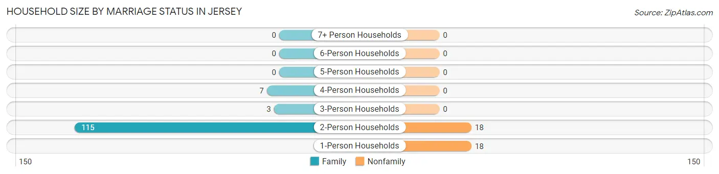 Household Size by Marriage Status in Jersey