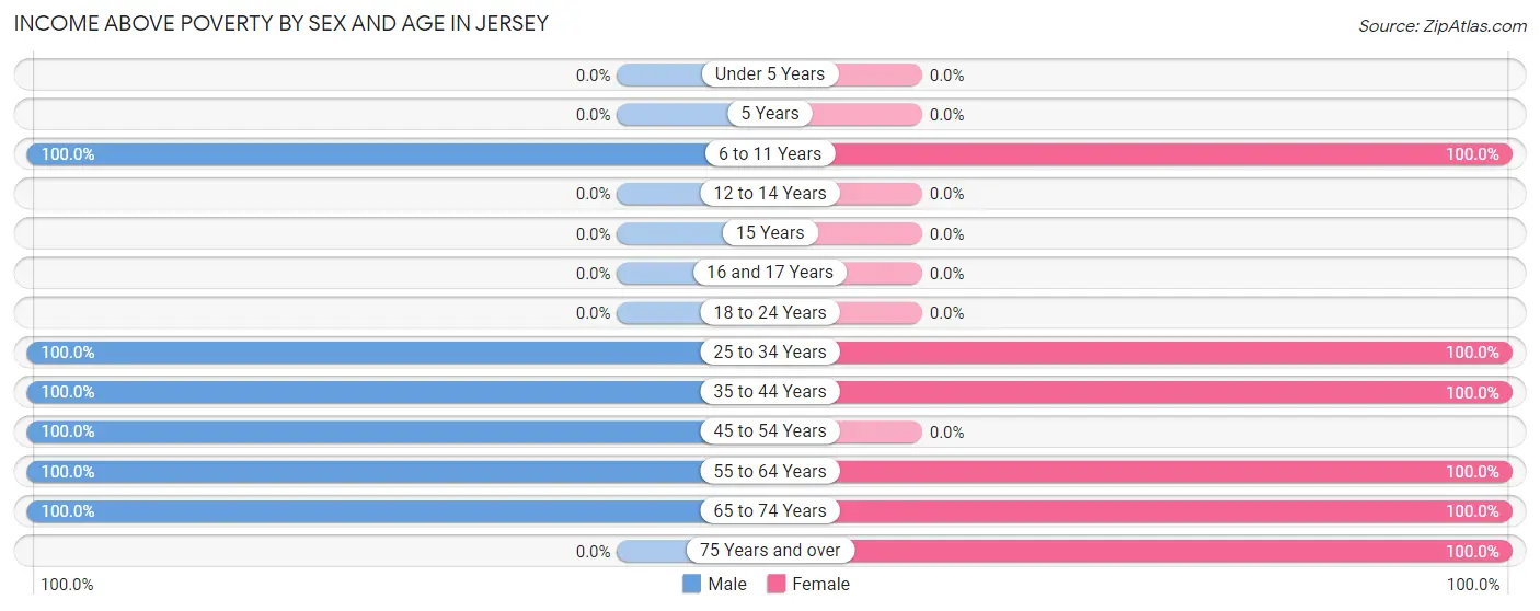 Income Above Poverty by Sex and Age in Jersey