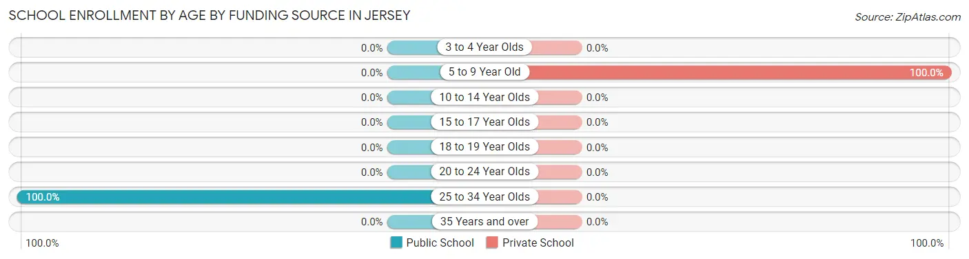 School Enrollment by Age by Funding Source in Jersey